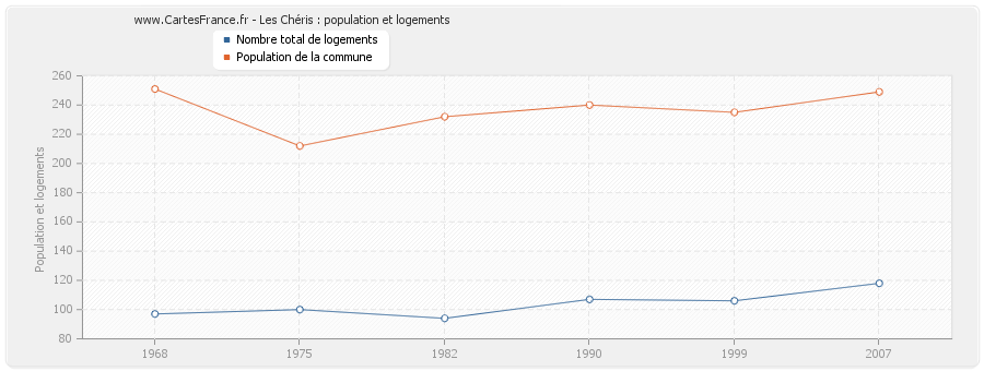 Les Chéris : population et logements